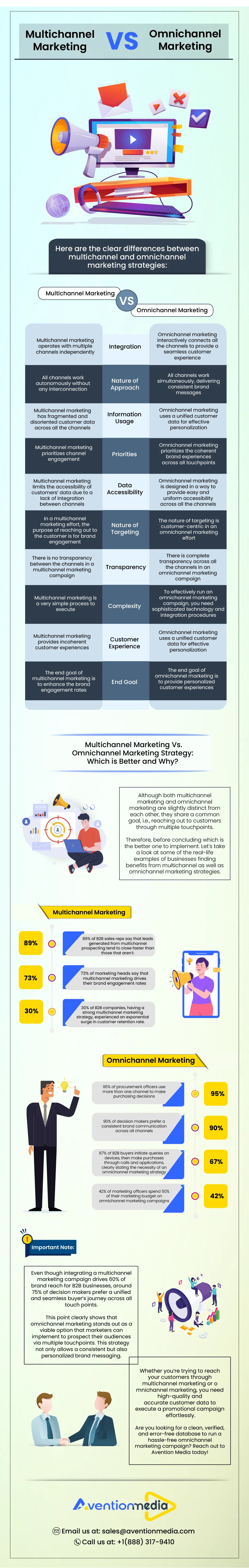 Multi Channel vs Omni Channel Marketing