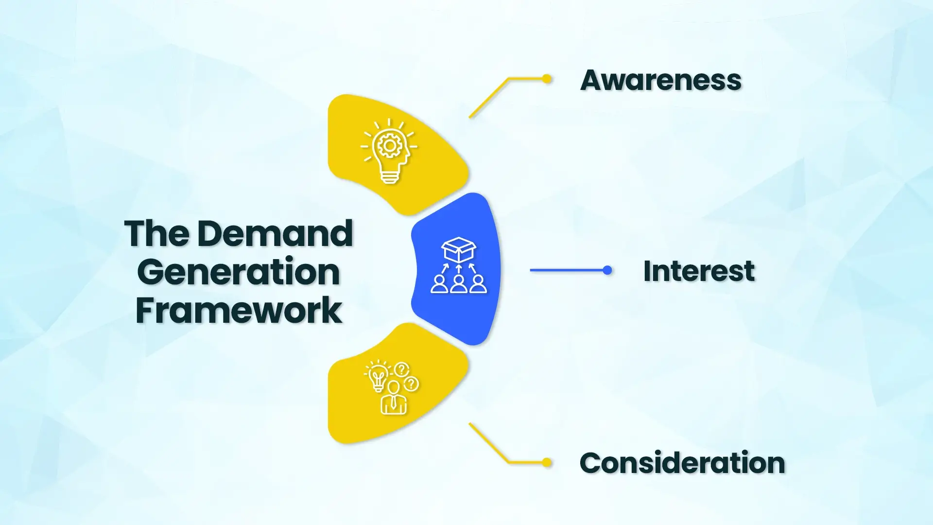 The Demand Generation Framework