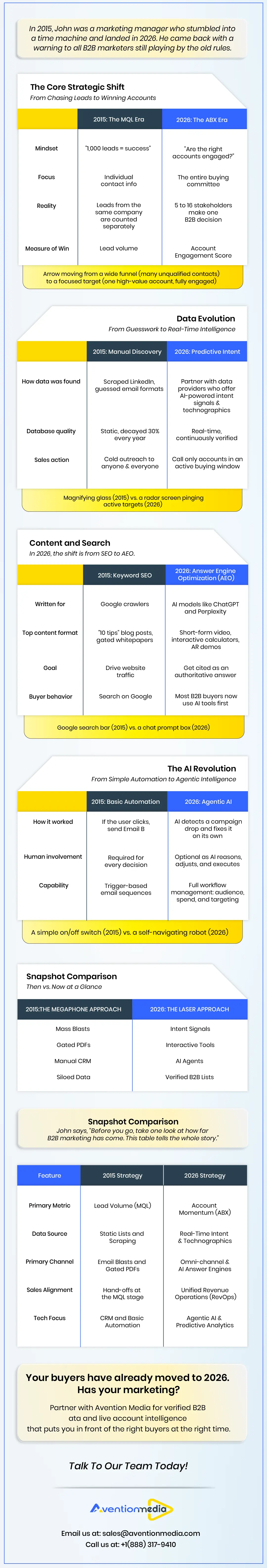 the-evolution-of-b2b-marketing-2015-2026-infographic