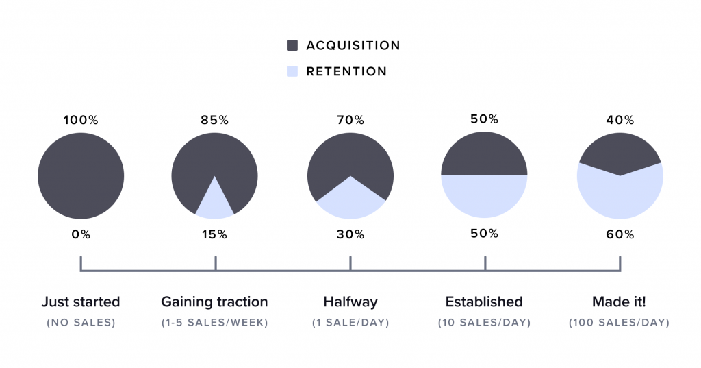 Acquisition and Retention